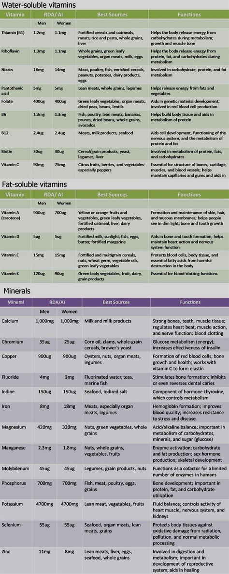 #vitamins and minerals quiz, #vitamins and minerals we need, list of all vitamins and minerals and their functions ppt, how are vitamins and minerals different from each other, natural vitamins and minerals for horses, vitamins and minerals found in potatoes, vitamins and minerals required for heme synthesis usmlerx coupon. Mineral Chart, Nutrition Sportive, Fat Soluble Vitamins, Health Vitamins, Vitamin A, Health Info, Natural Medicine, Health Diet, Health Issues