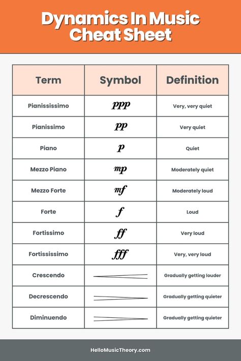 Learning about dynamics in music? Here's our free cheat sheet printable to help you learn all the common ones. Music Cheat Sheet, Dynamics In Music, Dynamics Music, Artist Management Music, Learning Music Notes, Beginner Piano Lessons, Music Note Symbol, Music Theory Piano, Piano Pedagogy