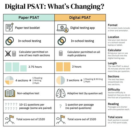 Digital PSAT: first practice test released Perfect Psat Score, Act Test Tips, Psat Prep, Act Study Guide, Act Study, Sat Practice Test, Sat Prep, School Study Ideas, Study Ideas