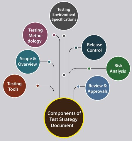 #What_is_Test_Strategy    #SDLC       #Features_of_Test_Strategy     #Components_Test_Strategy Qa Tester, Black Box Testing, Teacher Documentation, Cycle Design, Software Development Life Cycle, Risk Analysis, Testing Strategies, Screen Test, Software Testing