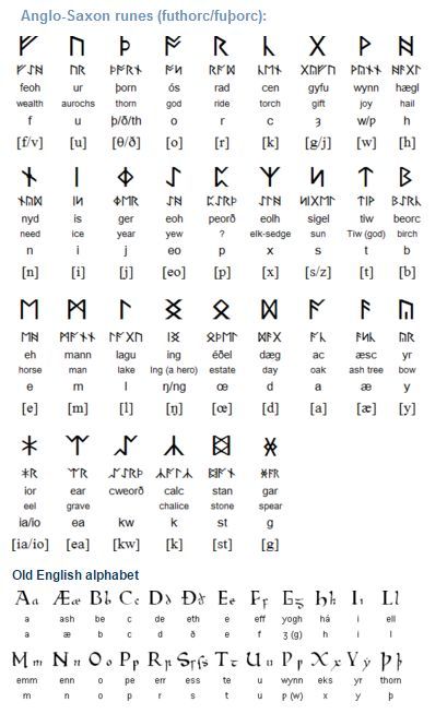 Old English / Anglo-Saxon (Englisc) was the West Germanic language spoken in the area now known as England between the 5th and 11th centuries. Speakers of Old English called their language Englisc, themselves Angle, Angelcynn or Angelfolc and their home Angelcynn or Englaland. (...) Old English Runes, Saxon Tattoo, Anglo Saxon Tattoo, Alfabeto Viking, Old English Language, Ancient Alphabet, Anglo Saxon Runes, Saxon History, Rune Alphabet