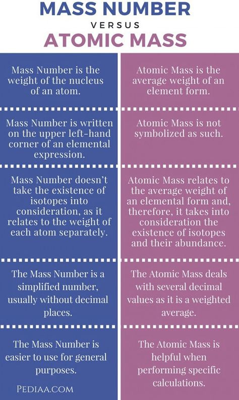 Here is a colorful and neat display of the differences between the atomic mass and the mass number. We covered the atomic mass and the mass number when learning about the atom. The mass number is how much the nucleus weighs. The atomic mass is the average weight of an element. Atomic Mass Notes, Atomic Mass Of Elements List, Physical Science Lessons, Mass Number, Element Chemistry, Gcse Chemistry, Chemistry Study Guide, Chemistry Basics, Study Chemistry