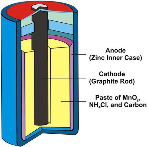 Dry cell battery Electric Field And Charges Notes, Electric Charges And Fields Formula, Science Basics, Electrochemical Cell, Dry Cell, Science Cells, Chemical Analysis, Duracell Battery, Study Chemistry