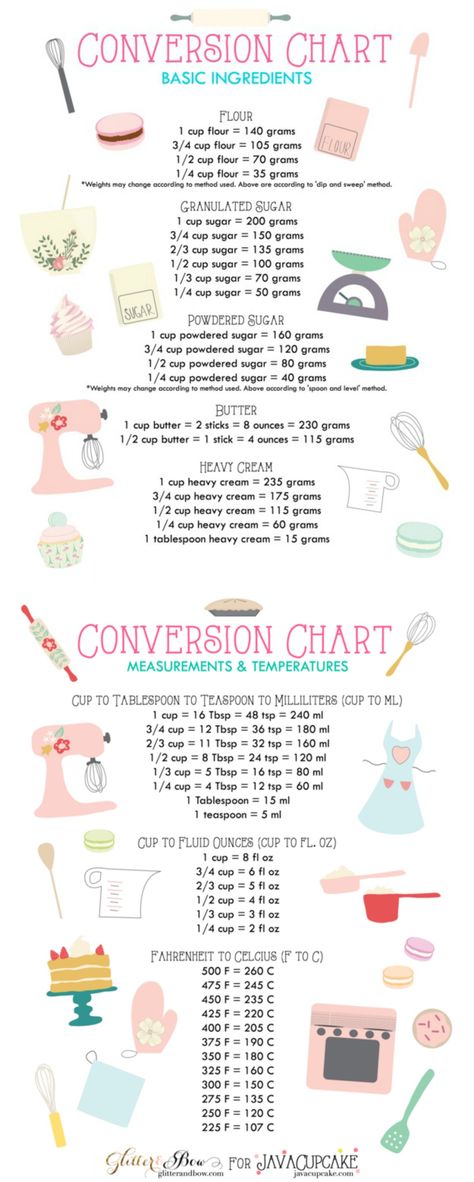 Baking Conversion Chart, Cooking Conversions, Baking Conversions, Resepi Biskut, Resipi Kek, Baking Measurements, Kitchen Measurements, Cooking Measurements, Professional Cooking