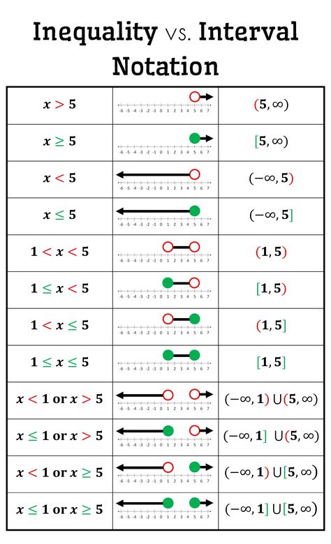 Inequality vs. Interval Notation Posters {FREE Download}  Help your students make connections between the inequality, number line, and interval representations. Interval Notation, Graphing Inequalities, College Math, College Algebra, Teaching Algebra, Learning Mathematics, Math Tutorials, Algebra Worksheets, Maths Algebra