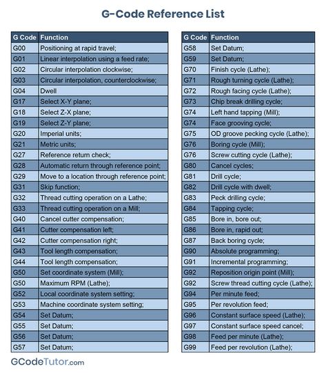 Save this G-code reference list so you never have to hunt for the right G-Code again. G Code Cnc, Cnc Codes, Cnc Lathe Machine, Cnc Machine Projects, Cnc Programming, Arduino Cnc, Cnc Controller, Learn Computer Coding, Mechanical Engineering Design