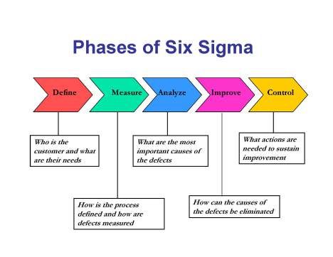 Six Sigma | Six Sigma Can Help Untangle Process Problems Six Sigma Tools, Process Management, Six Sigma, Business Process Management, Operational Excellence, Lean Six Sigma, Process Improvement, Project Management Tools, Business Analysis