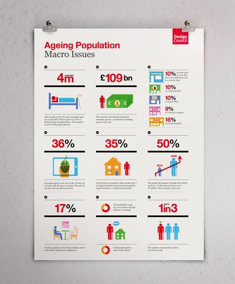 Infographic / iconography: The Design Council by The Design Surgery , via Behance Poster Layouts, Keynote Design, Infographic Inspiration, Data Visualization Design, Infographic Design Layout, Creative Infographic, Data Design, Infographic Poster, Design Infographic