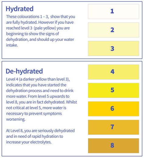 Pee Chart, Chronic Dehydration, Symptoms Of Dehydration, Dehydration Symptoms, Foggy Brain, Increase Height Exercise, Coconut Water Benefits, Gastric Problem, Signs Of Dehydration