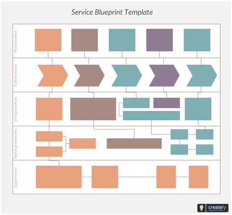 Service blueprint template to make effective business decisions. Edit the template and modify it to create your very own service blueprint. Click on the template to edit online.  #serviceblueprint #blueprinttemplate #flowchart #flowdiagram #diagram #template #ppt #word #svg #businessdiagrams Service Blueprint, Diagram Template, User Research, Concept Map, Research Methods, Home Technology, Flow Chart, Adult Education, Print Templates