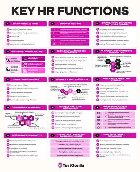 TestGorilla on LinkedIn: 15 HR functions that drive business success:

1. Recruitment and Hiring… Hr Activities Ideas, Hr Vocabulary, Hr Consulting Business, Hr Functions, Hr Infographic, Human Resources Infographic, Human Resources Humor, Human Resources Career, Leadership Development Activities