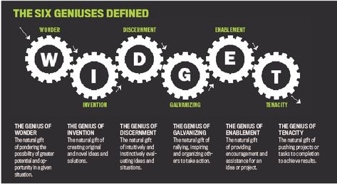 Six Types Of Working Genius, The 6 Types Of Working Genius, 6 Types Of Working Genius, Working Genius, Patrick Lencioni, Leadership Principles, Management Skills Leadership, Work Team Building, Working Lady