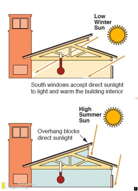 Orientation Of Building With Sun - Purpose And Factor Affecting | Engineering Discoveries Passive Solar House Plans, Solar House Plans, Passive House Design, Casa Hobbit, Eco House Design, Passive Solar Homes, Off Grid House, Passive Solar Design, Solar Design