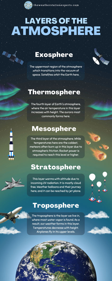 This infographic explains the significance of the five layers of our atmosphere. Layers Of The Atmosphere Project, Diwali Homework, What Is Weather, Earth's Atmosphere Layers, Layers Of The Atmosphere, Mystic Woman, Layers Of Atmosphere, Layers Of Earth, Science Infographics