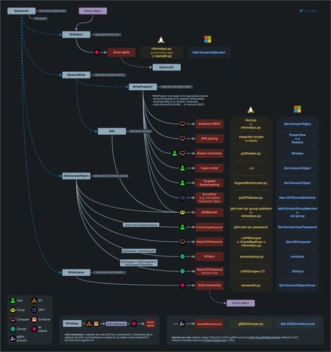 Jamie Bridges on LinkedIn: Mapping active directory on an internal assessment brings a level of… Active Directory, Computer Programming, Assessment, Programming, Bridge, Computer, Map, Bring It On, Quick Saves