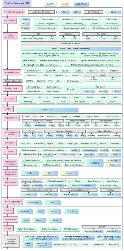 Top 10 DevOps Courses for Experienced Programmers to Learn Online in 2024 - Best of Lot Hacking Roadmap, Devops Engineer, Networking Basics, Learn Hacking, Basic Computer Programming, Computer Science Programming, Hacking Books, Data Science Learning, Learn Computer Science