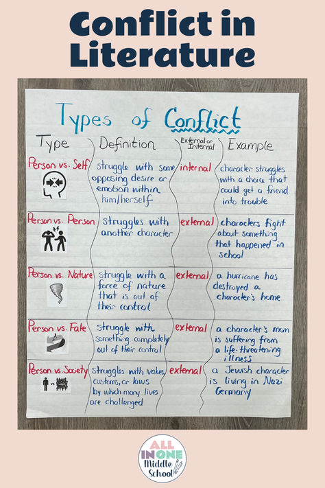 ELA Anchor Chart:  Teaching Conflict in Literature Central Idea Anchor Chart Middle School, Conflict In Literature, Ela Anchor Charts, Types Of Conflict, Classroom Anchor Charts, Chart Ideas, Direct Instruction, Central Idea, 5th Grade Reading