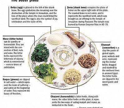 The Seder Plate | Make Your Own Passover Haggadah | Haggadot.com Sedar Plate, Seder Meal, Passover Seder Plate, Passover Seder, Seder Plate, Passover, Dinner Menu, Family Activities, Ancient Egypt