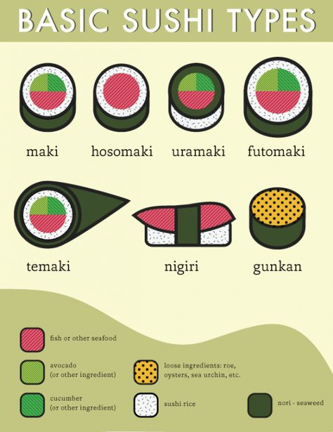 Sushi Types, Resep Sushi, Cucumber Sushi, Dessert Chef, Types Of Sushi, Cibo Asiatico, Materi Bahasa Jepang, Sushi Love, Sushi Night