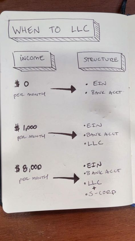 When you should LLC + S-CORP in 2022 | Small business planner, Business planner, Business baby Creative Marketing Ideas, Startup Business Plan, Successful Business Tips, Business Checklist, Small Business Organization, Small Business Plan, Business Basics, Business Marketing Plan, Small Business Inspiration