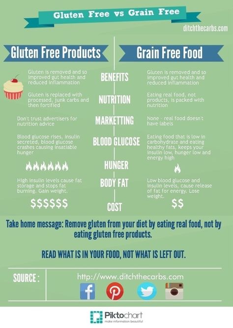 Gluten Free vs Grain Free | ditchthecarbs.com Fod Map, Keto Motivation, Grain Brain, Grain Free Diet, Going Gluten Free, Improve Gut Health, Gluten Sensitivity, Carbohydrate Diet, Low Carbohydrate Diet