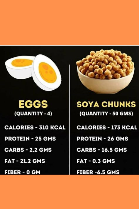 Nutrition chart Restaurant Food Recipes, Home Food Recipes, Soya Chunks Recipe, Peanut Butter Alternatives, Food Calorie Chart, Breakfast Protein, Soya Chunks, Ayurveda Recipes, Nutrition Chart