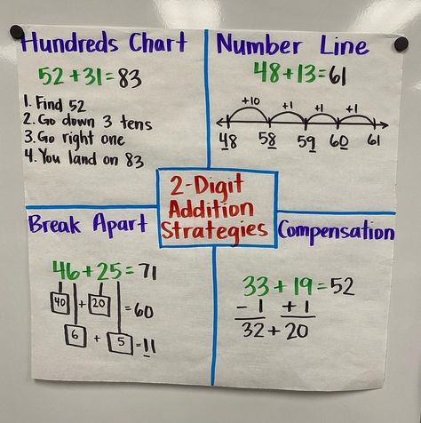 After teaching the different 2-digit addition strategies, I like to make an anchor chart of all the ones we have learned with my 2nd grade… | Instagram Make A 10 To Add Anchor Chart, Addition Strategies Anchor Chart 4th, Addition Properties 3rd Grade, Subtraction Anchor Chart 4th, Addition Grade 2 Activities, Addition Strategies Anchor Chart 2nd, 2nd Grade Math Anchor Charts, Addition Anchor Chart, Addition Strategies Anchor Chart