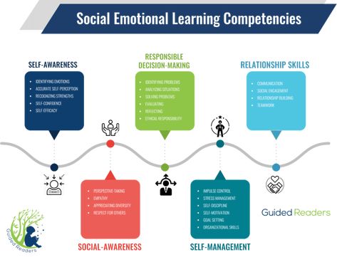 SEL Curriculum Structured Literacy, Perspective Taking, The Science Of Reading, Impulse Control, Relationship Skills, Science Of Reading, Literacy Programs, Reading Program, Guided Writing