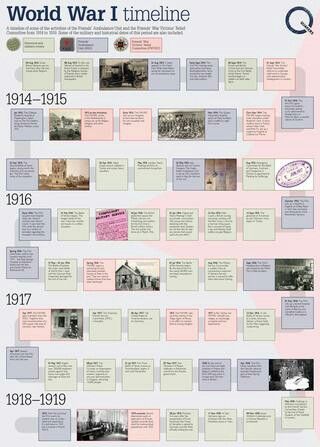 Ww1 Timeline, Wwi Timeline, Interactive Poster, History Timeline, Genealogy, Projects To Try, History