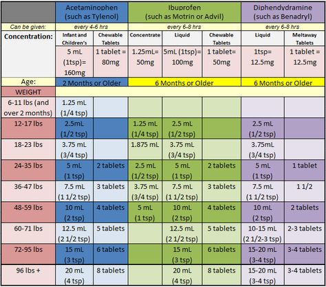 Dosing Chart Infant Ibuprofen Dosage Chart, Motrin Dosage Chart For Kids, Motrin Dosage Chart Infants, Benadryl Dosage For Toddlers, Benadryl Dosage For Babies, Infant Tylenol Dosage Chart, Tylenol Dosage Chart, Fever Chart, Baby Tylenol