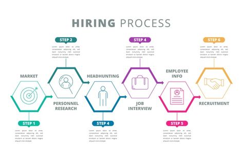 Hiring process infographic | Free Vector #Freepik #freevector Manufacturing Infographic, Supply Chain Infographic, Flat Infographic, Human Resources Infographic, Process Flow Chart Template, Herb Logo, Business Infographic Design, Timeline Infographic Design, Process Flow Chart