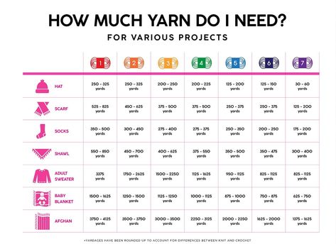 how much yarn needed for a crochet or knit item Crochet Baby Blanket Sizes, Crochet Blanket Yarn, Crochet Blanket Sizes, Crochet Hat Sizing, Loom Knitting Projects, Beginner Crochet Tutorial, Crochet Geek, Crochet Size, Crochet Chart