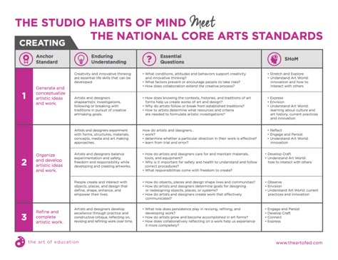 Art Standards Elementary, Studio Habits Of Mind, Art Curriculum Planning, Art Assessment, Art Rubric, Standards Based Grading, Habits Of Mind, Education University, Curriculum Design