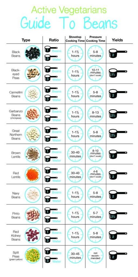 Beans Chart Everything You Need To Know About Beans Read more at http://www.activevegetarian.com/everything-you-need-to-know-about-beans#DQ0KQlMfSCGw7R10.99 Kitchen Cheat Sheets, Holiday Bread, Cooking Measurements, How To Cook Beans, Idee Pasto, Food Charts, Cooking Guide, Food Info, Cooking Basics