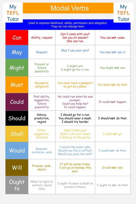 Modal Verbs Grammar Lessons, Modals Grammar, English Grammar Tenses Chart, Basic English Grammar Book, Modal Verbs, English Grammar Tenses, English Word Book, Study English Language, English Transition Words