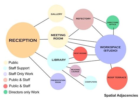 Bubble Diagrams, Bubble Diagram Architecture, Bubble Diagram, Interior Design Presentation, Architecture Concept Diagram, Architecture Wallpaper, Interior Design Sketches, Restaurant Architecture, Interior Design Work