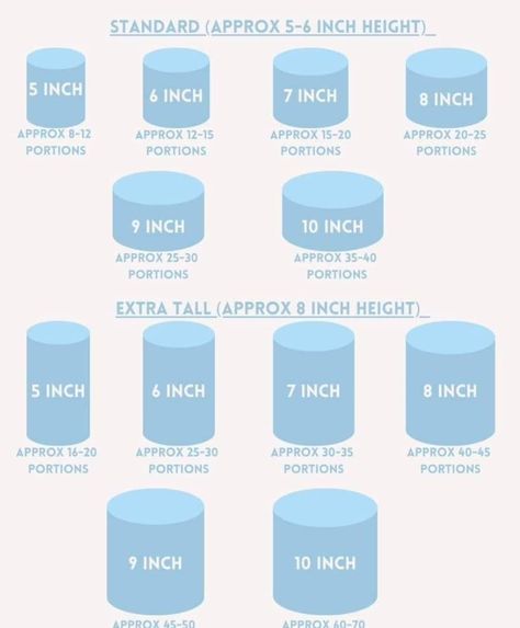 6 Inch Cake Servings, Cake Portion Guide Uk, 9 Inch Cake Serving Size, Cake Size For 30 People, Cake Sizing And Servings, Tall Cake Serving Chart, 8 Inch Cake Serving, Round Cake Serving Chart, Round Cake Sizes And Servings