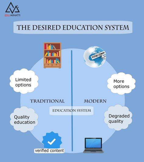 Education System In India, Art App, Art Apps, Visual Diary, Education System, Traditional Modern, Breakfast In Bed, Private School, Indian Food