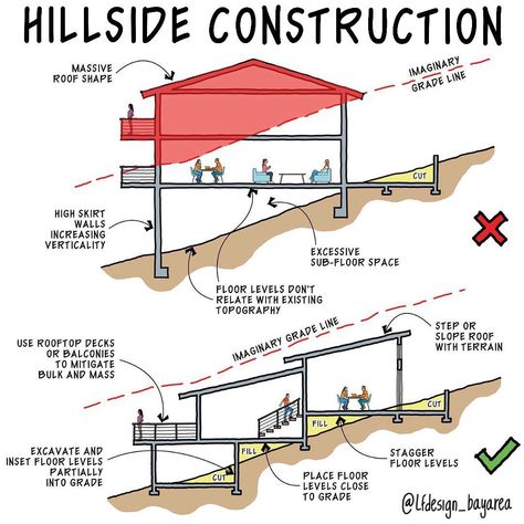 Designing on a steep hillside can be challenging due to potential issues such as soil erosion and landslides, as well as the high cost of excavation and complexity of foundation work. Some of the recommended design techniques to mitigate these challenges include breaking the building mass into multiple volumes and aligning it with the existing terrain, and proper positioning of the proposed building 👇🏼ES👇🏼 Diseñar en una ladera empinada puede ser un desafío debido a posibles problemas como l House Drainage System, Slope House Design, Sloping Lot House Plan, Soil Erosion, Slope House, Roof Shapes, Forest Cabin, Minimal House Design, Rooftop Deck