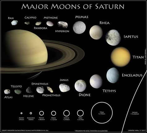 The Moons of Saturn by Kevin M. Gill Moons Of Saturn, Facts About Saturn, Moon Orbit, Saturns Moons, Astronomy Facts, Astrology Planets, Planets And Moons, Space Facts, Space Planets