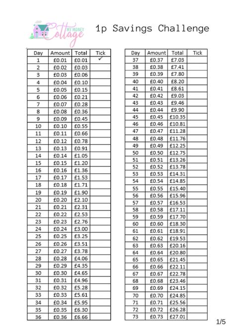 1p Savings Challenge & Printable - My Money Cottage 1 Penny A Day Challenge, Penny A Day Challenge Chart, 1p Challenge, Penny Saving Challenge, Penny Challenge, 52 Week Saving Plan, Printable Money, Saving Money Chart, Savings Chart