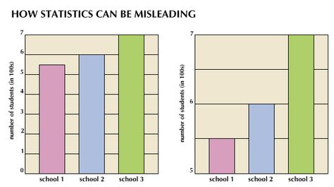 misleading graph styles | statistics: how statistics can be misleading -- Basic Statistics, Elementary Statistics Cheat Sheet, Mean Statistics, Misleading Graphs, Descriptive Statistics, Math Models, Student Numbers, Statistics, Math For Kids