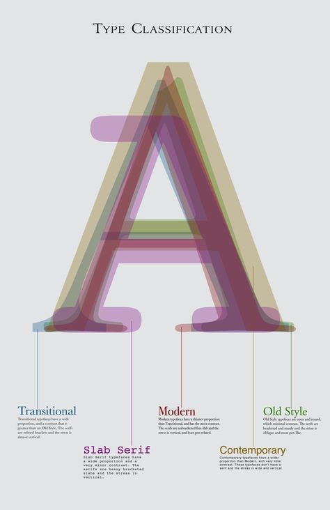 Type Classification by Alyssa Harvey, via Behance Anatomy Of Typography, Typeface Poster, Type Classification, Typography Book, Design Theory, Typography Layout, Typography Poster Design, Learning Graphic Design, Graphic Design Fonts