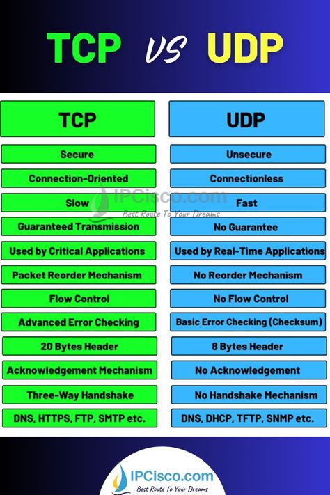 TCP versus UDP Computer Networking Basics, Ccna Study Guides, Cisco Networking Technology, Networking Infographic, Networking Basics, Basic Computer Programming, Cisco Networking, Computer Learning, Learn Computer Coding