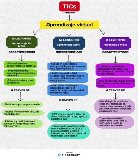 Mapa conceptual sobre los distintos tipos de Aprendizaje virtual. M Learning, Ford F150, Ford, Education, Marketing