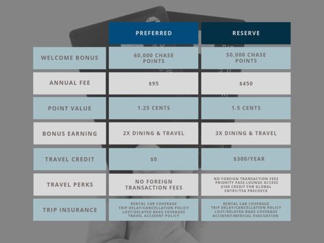 Chase Sapphire Preferred vs. Sapphire Reserve: Which is Right for You? Travel Rewards Credit Cards, Chase Sapphire Preferred, Tsa Precheck, Chase Sapphire, Global Entry, Money Honey, Travel Wishlist, The Chase, Auto Insurance