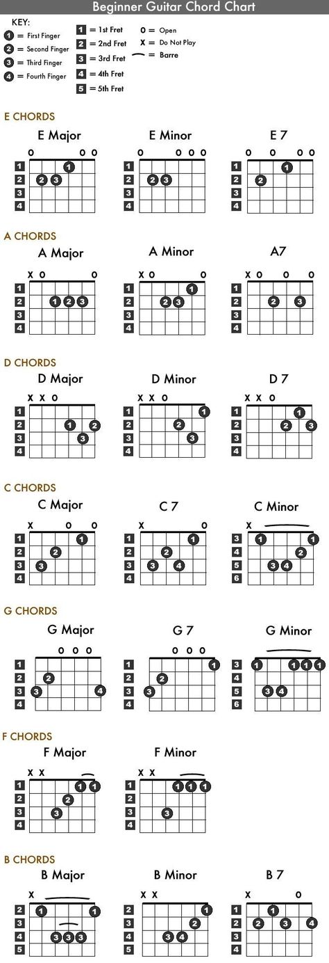 Akordy Gitarowe, Guitar Cord, Basic Guitar Lessons, Music Theory Guitar, Guitar Notes, Not Musik, Guitar Chord Chart, Guitar Scales, Guitar Practice