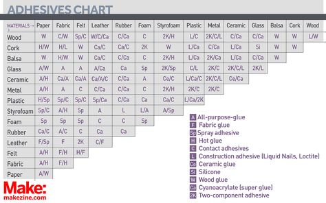 Nyttige Tips, Cork Wood, Best Glue, Reference Chart, Chart Design, Woodworking Tips, Household Hacks, Wood Shop, Woodworking Tools