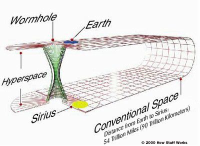 Wormholes - In physics, a wormhole is a hypothetical topological feature of spacetime that would be, fundamentally, a "shortcut" through spacetime. A wormhole is, in theory, much like a tunnel with two ends each in separate points in spacetime. Time Travel Theories, Real Time Travel, Time Travel Stories, Quantum World, Theoretical Physics, Feel Good Stories, String Theory, Quantum Mechanics, Quantum Physics