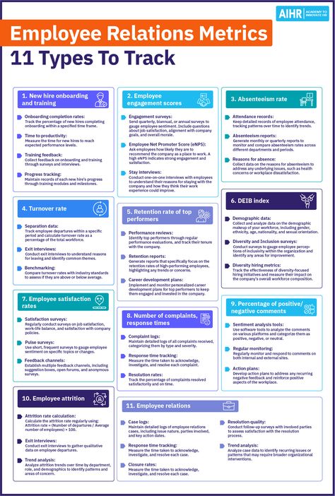 With 68% of companies employing these metrics to discover training needs, 54% using them to refine employee relations policies and 41% utilizing the insights to identify potential inclusion and equity issues, it's clear that these metrics play an integral part of effective HR strategies. Explore these 11 key Employee Relations Metrics for better engagement, productivity, and motivation.  #HR #HumanResources #EmployeeExperience #PeopleAnalytics Hr Ideas Employee Engagement, Employee Check In, Training Ideas For Employees, Employee Relations Human Resources, Hr Ideas, 33 Strategies, Hr Infographic, Hr Strategy, Employee Engagement Activities